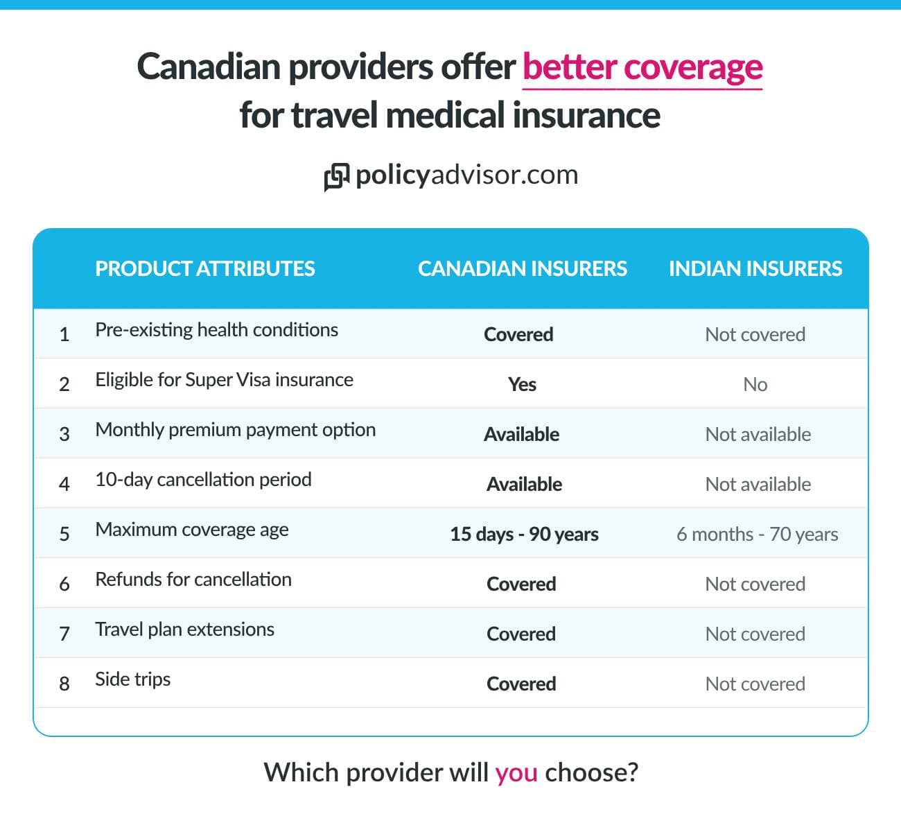 Canadian travel insurance providers offer better coverage than Indian insurance providers do.