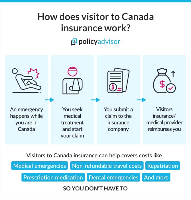It's very simple to understand how visitor to Canada travel insurance works.