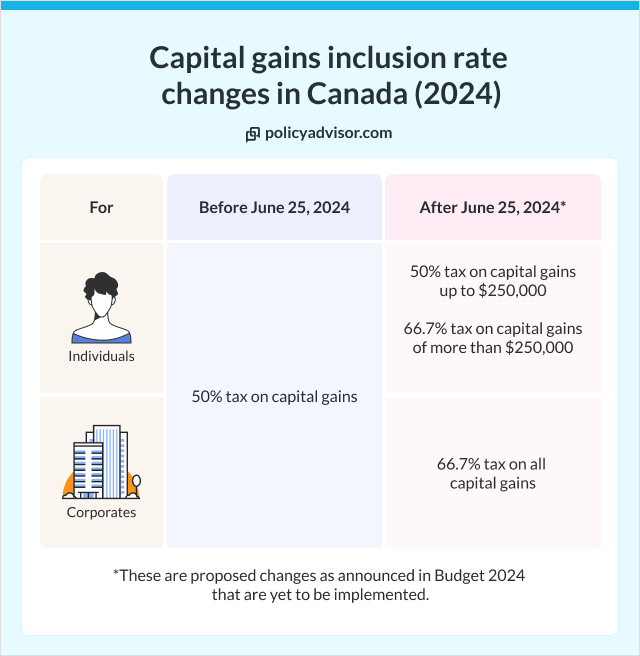 Capital gains inclusion rate changes in Canada