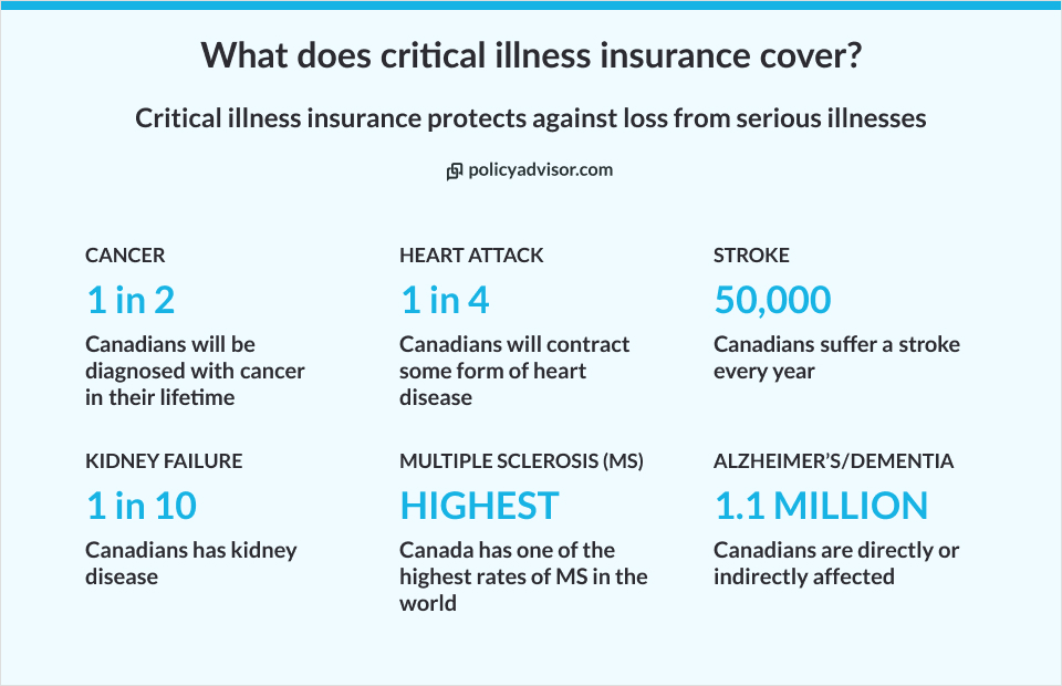 What does critical illness insurance cover