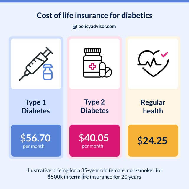 Cost of life insurance for diabetics