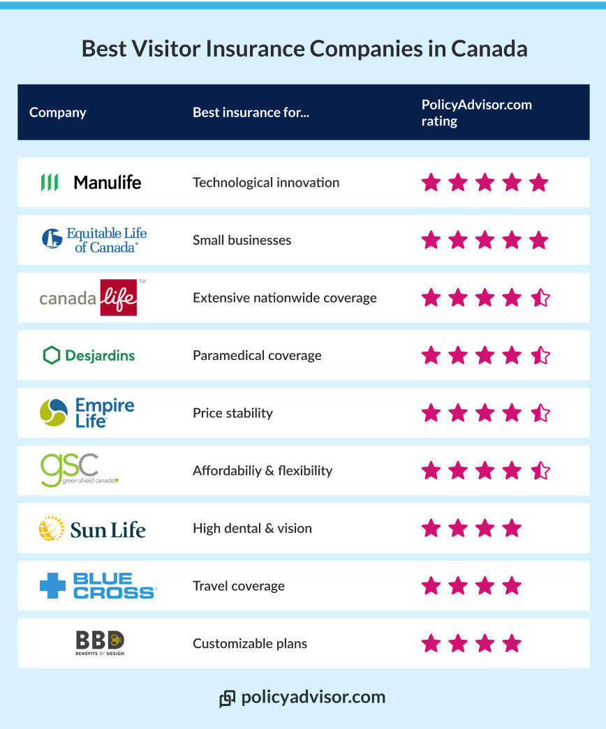 Best Visitor Insurance Companies Rating