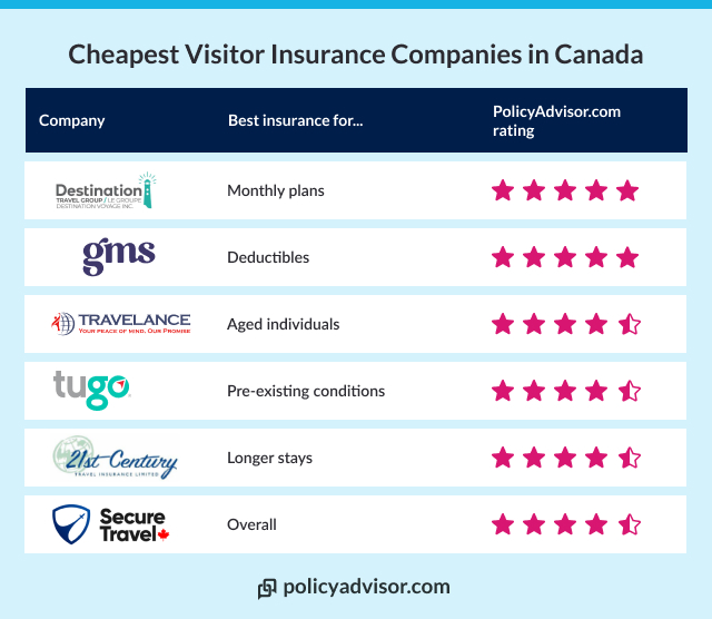 Visitor insurance companies in Canada