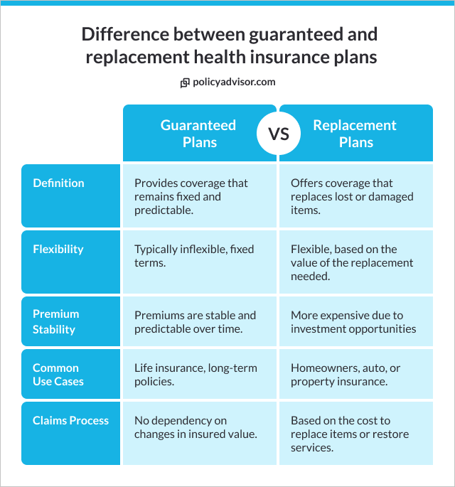 Guaranteed vs replacement health insurance