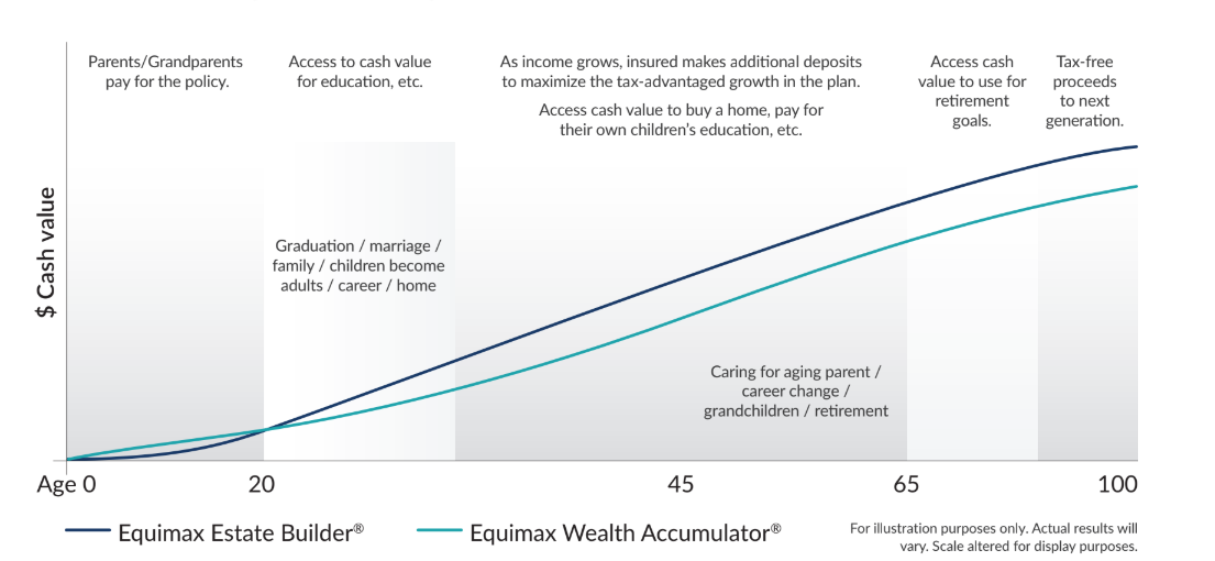 Equitable whole life insurance review 2025